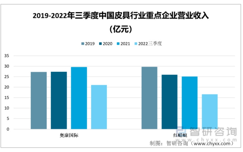 皮具行业市场现状分析：加强品类细分抢占消费者心智